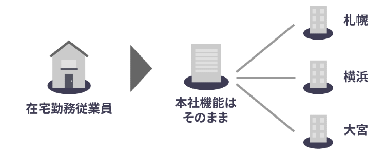 従業員の自宅近辺エリアに分散